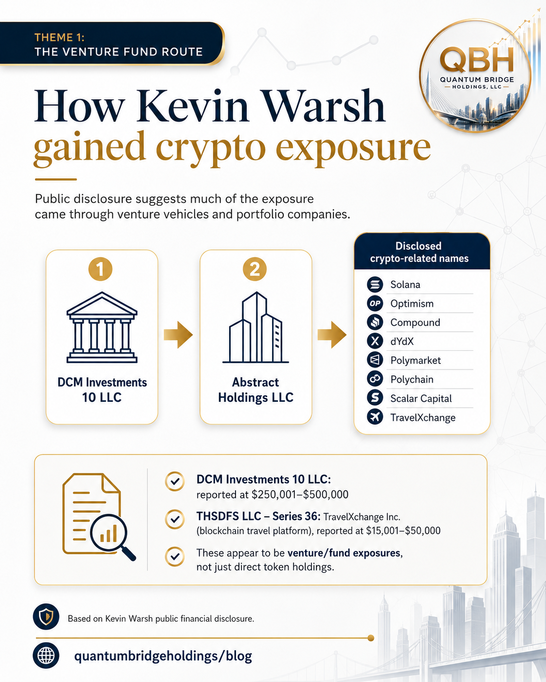 Venture fund route poster for Kevin Warsh crypto exposure