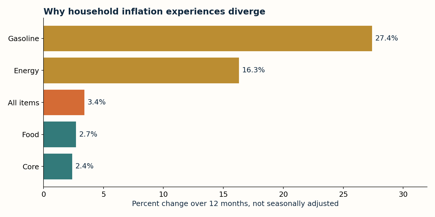 Source-backed analytical chart: How much did different consumer-price categories rise?