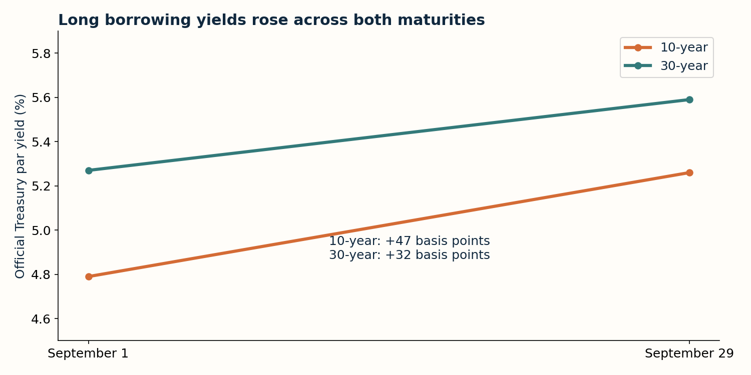 Source-backed analytical chart: Was the September yield increase confined to the ten-year?