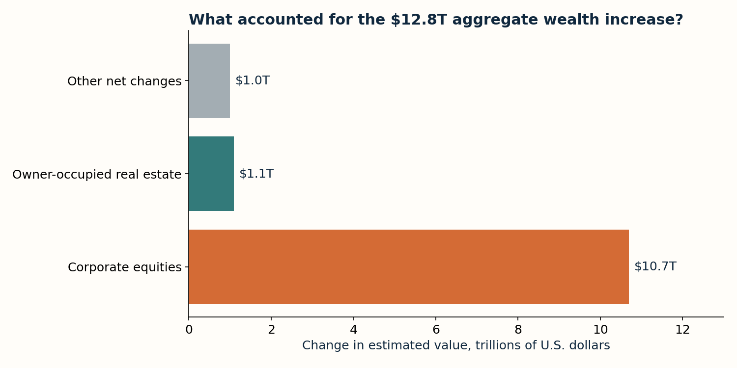 Source-backed analytical chart: Which balance-sheet changes dominated aggregate wealth growth?