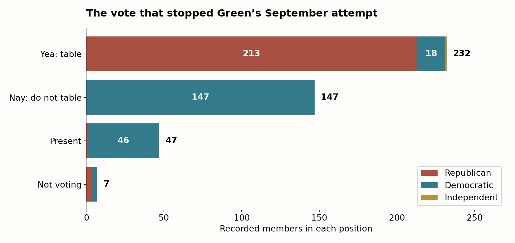 Source-backed chart of the September 15, 2026 motion to table H.Res.1486: 232 yea, 147 nay, 47 present and seven not voting, separated by recorded party. This is not an impeachment adoption vote.
